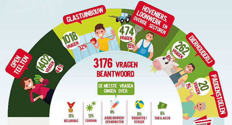 Werkgeverslijn wordt gevonden door telers Werkgeverslijn wordt gevonden door telers